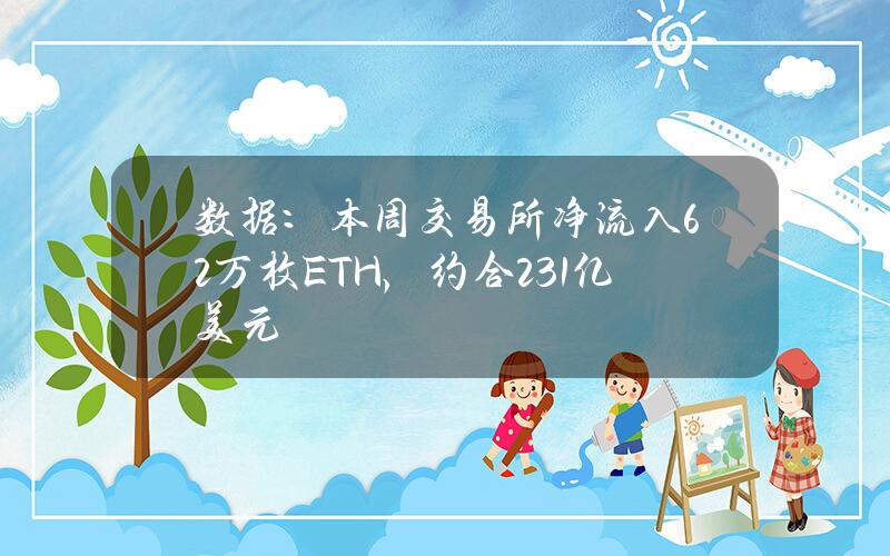 数据：本周交易所净流入6.2万枚ETH，约合2.31亿美元