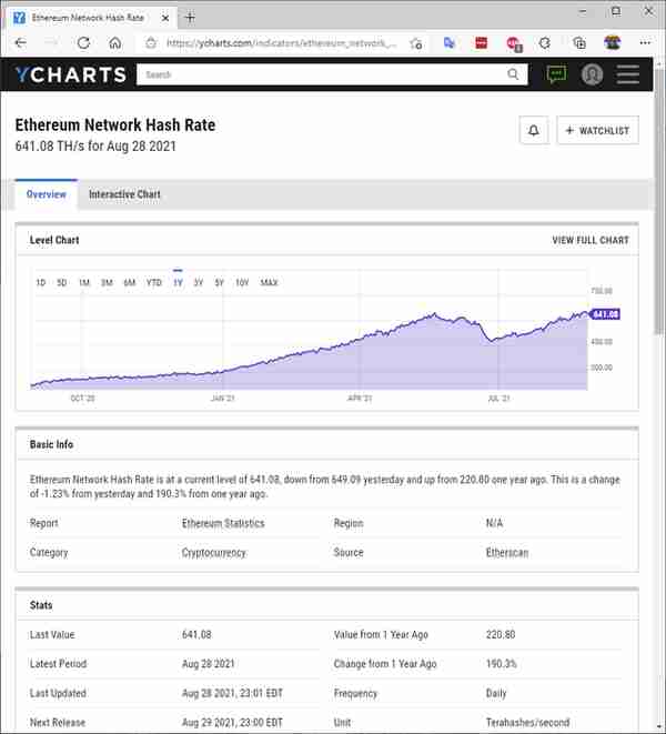 以太坊全网哈希率重回巅峰 算力占用等同一千万片 3060 Ti