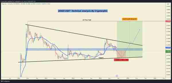 狗狗币（DOGE）站在悬崖边：关键支撑被突破，未来可能暴跌40%