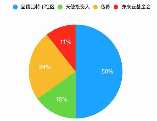 Elastos项目评级