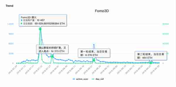 Q3以太坊Dapp数据：博彩类交易额高达34亿，游戏类数量仍居首位