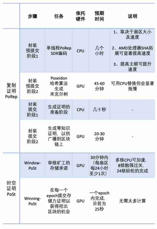 参与Filecoin挖矿，传统矿工应该做好哪些准备？