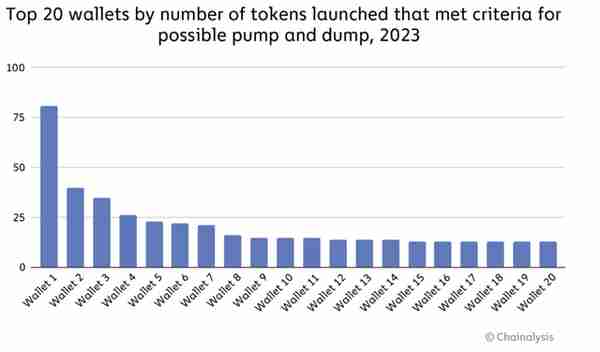 以太坊生态2023年新发行代币中有54%涉嫌市场操纵？