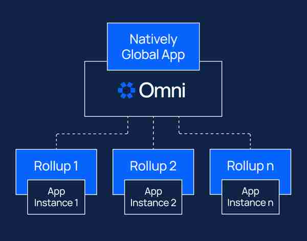 以太坊互操作性设施 Omni：引领Rollups生态系统革命