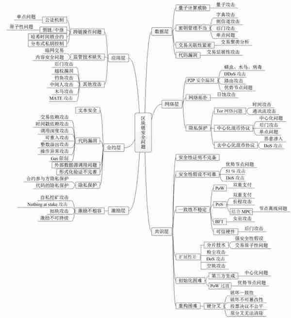 剖析区块链的缺陷：场景安全性