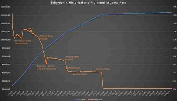 以太坊单日区块激励创历史新低，难度炸弹影响再次显现