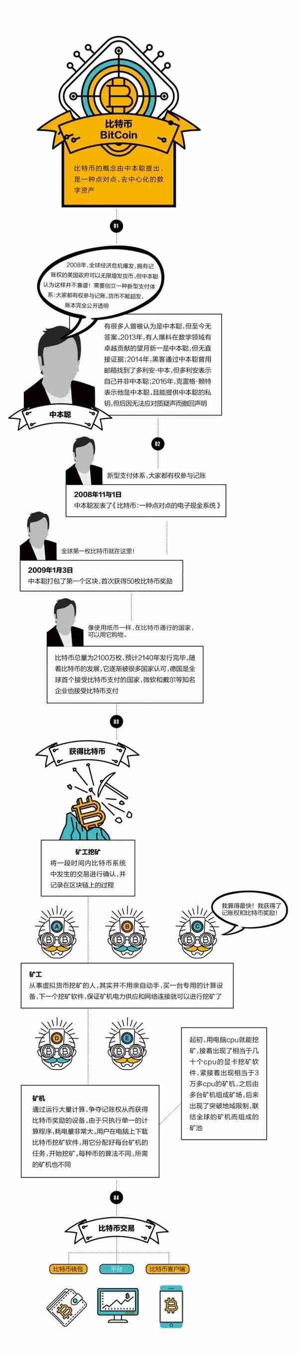 图解区块链、比特币