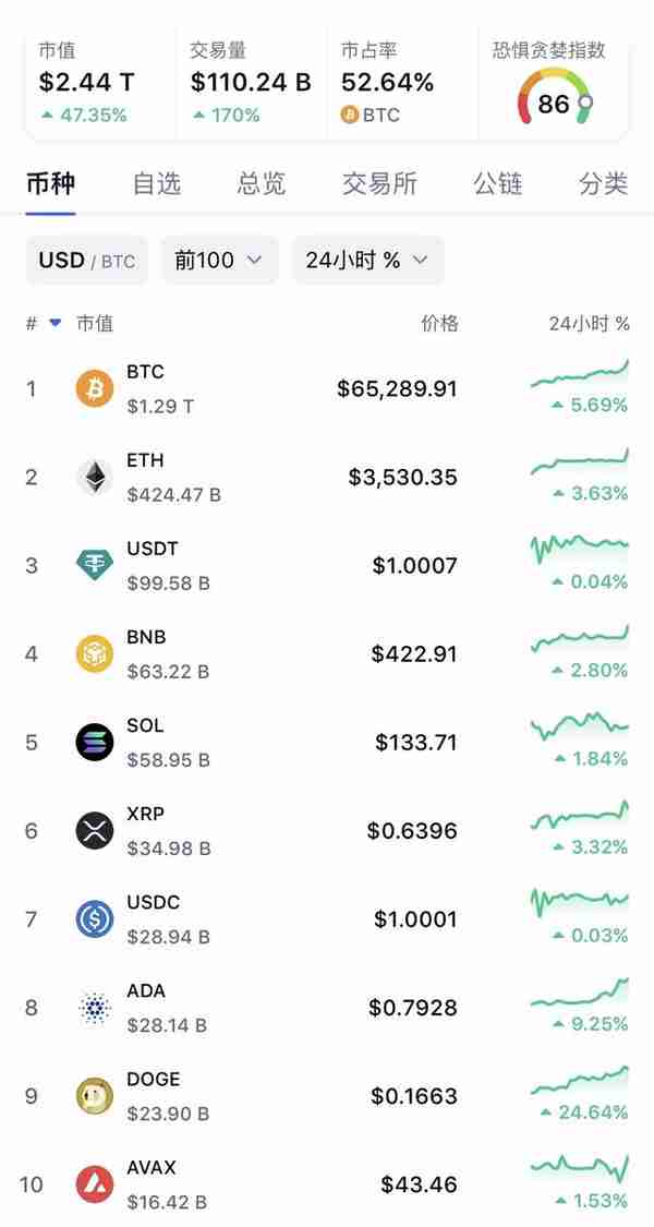 比特币突破65万美元，狗狗币、柴犬币等跟涨
