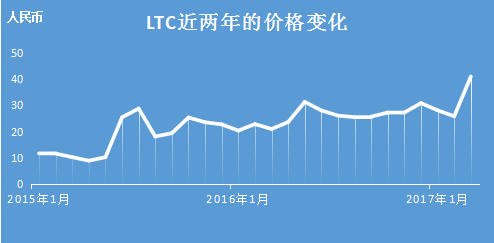 莱特币价格暴涨创下近两年新高 隔离见证期望上涨