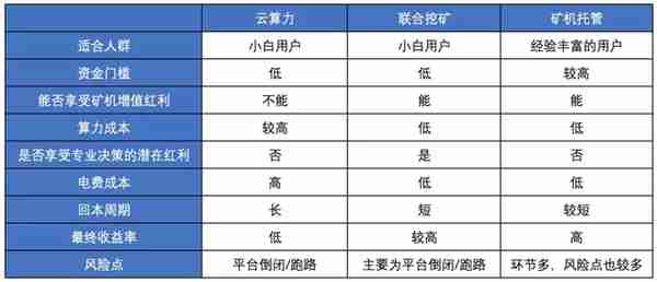 新手参与比特币挖矿的3种方式