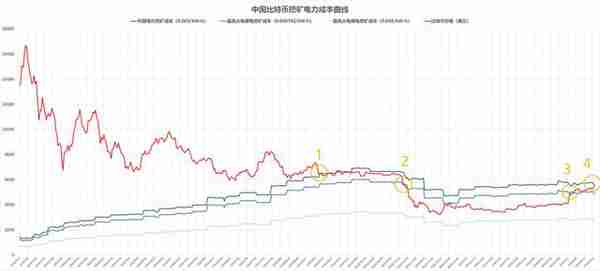 比特币挖矿能否重获暴利，看这张图就够了