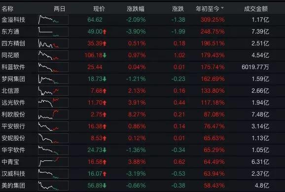 区块链官方选股名单来了深交所发布两市首个区块链指数，最牛成分股年内大涨310%