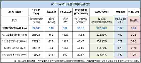 以太坊挖矿「价值比较」：定制GPU矿机 VS显卡矿机，你的矿机选对了吗？