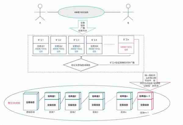 区块链究竟是如何运作的