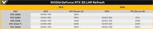 NVIDIA官宣 除3090外30系显卡全部限制挖矿