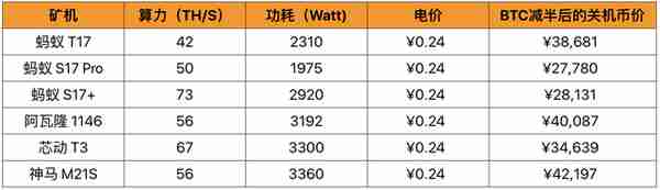 离比特币减半越来越近，还可以购买矿机吗？