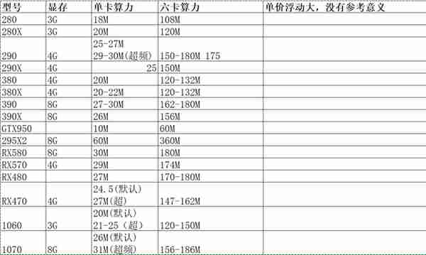 【推荐】ETH挖矿主流显卡算力大全及显卡性能参数