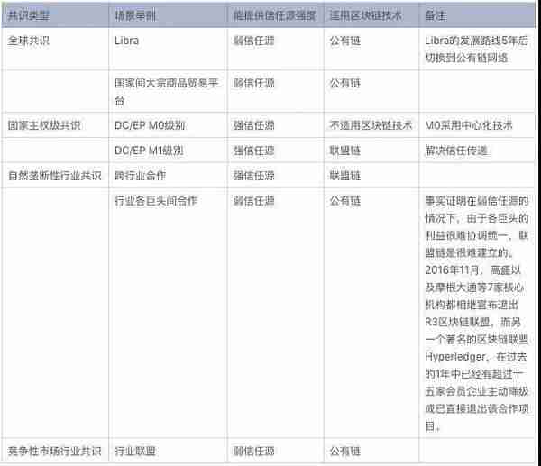 区块链商业与技术现状与发展趋势展望