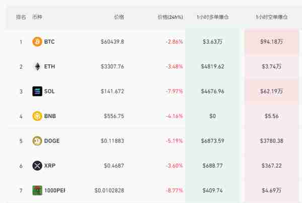 比特币跌至60000美元，带领虚拟货币全线崩跌以太坊退守3300美元，发生了什么？