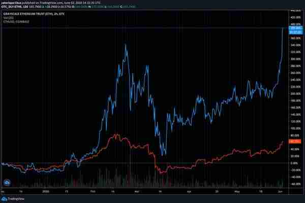 灰度以太坊 信托基金（ETHE）的交易溢价高达725%，这意味着什么？