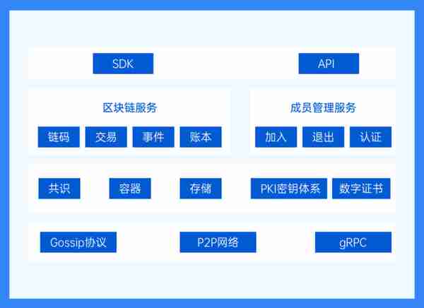 云象区块链 通过中国信通院2020可信区块链测试评审