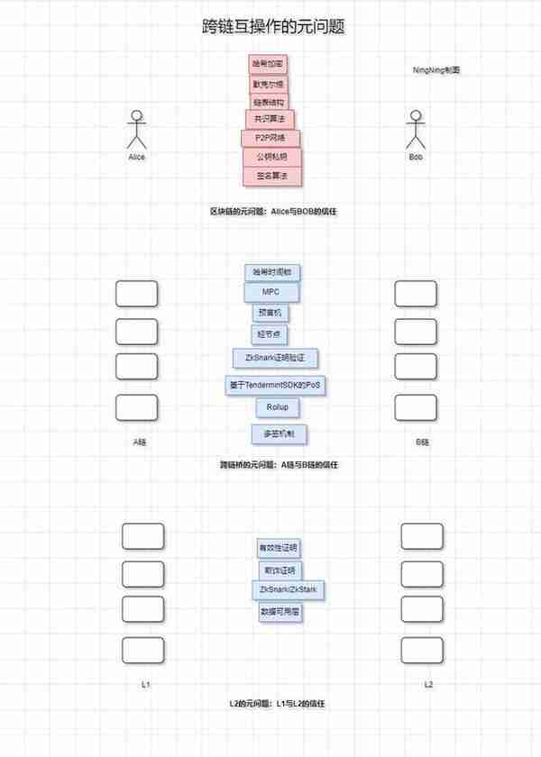 长推：Rollup互操作性协议——模块化公链原语的新圣杯