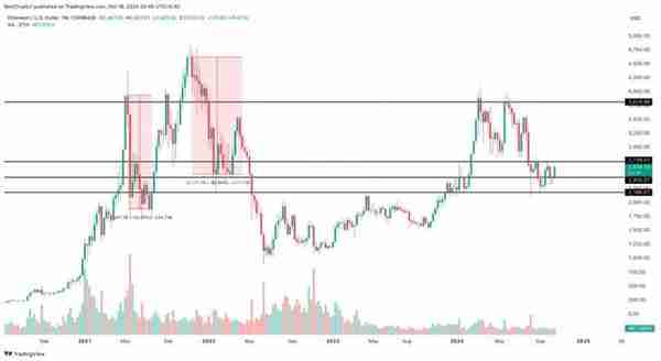 【Web30】以太坊（ETH）6,000 美元的价格目标落空