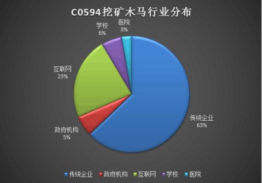 C0594挖矿组织攻陷数千机构网站 腾讯“御知”专业防护