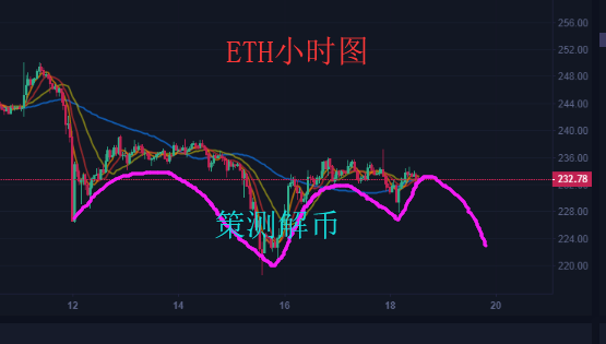 BTC及ETH纷纷V反弹后受压，多头还是很渺茫