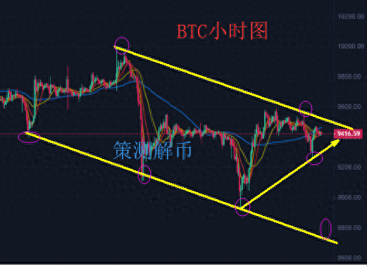 BTC及ETH纷纷V反弹后受压，多头还是很渺茫