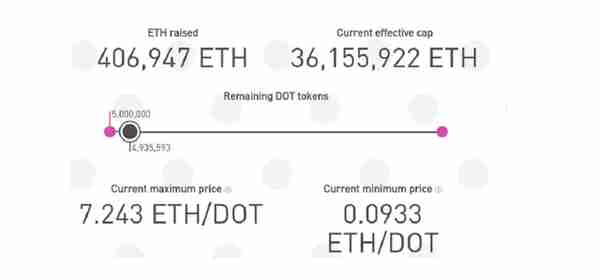 波卡解锁3400万DOT，你抛了吗？