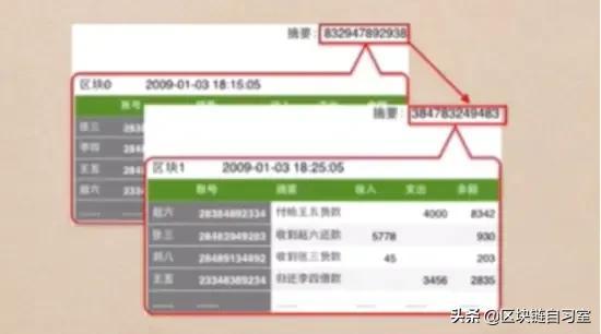 比特币区块里都记录了哪些信息