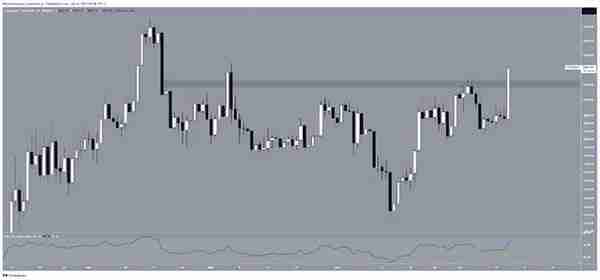 随着比特币主导地位开始消退 ，以太坊 (ETH) 突破 2,000 美元