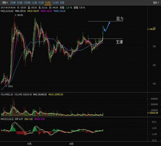 OKCoin币行：莱特币涨幅超10% 比特币持续发力