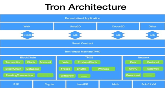 波场赵宏：Tron虚拟机TVM将开启奥德赛3.0时代