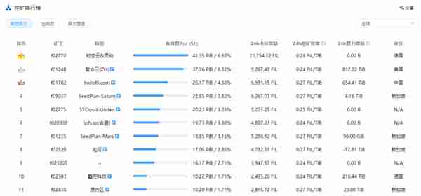 筹备3年，Filecoin似乎搞砸了