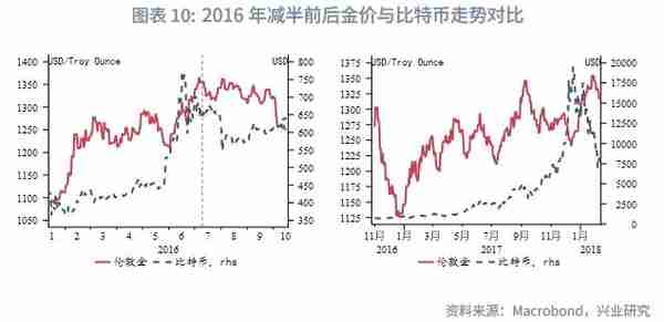 比特币价格波动规律与对黄金的影响